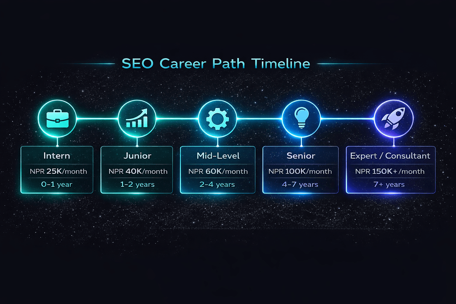SEO expert career progression timeline in Nepal - From intern to senior consultant with salary growth