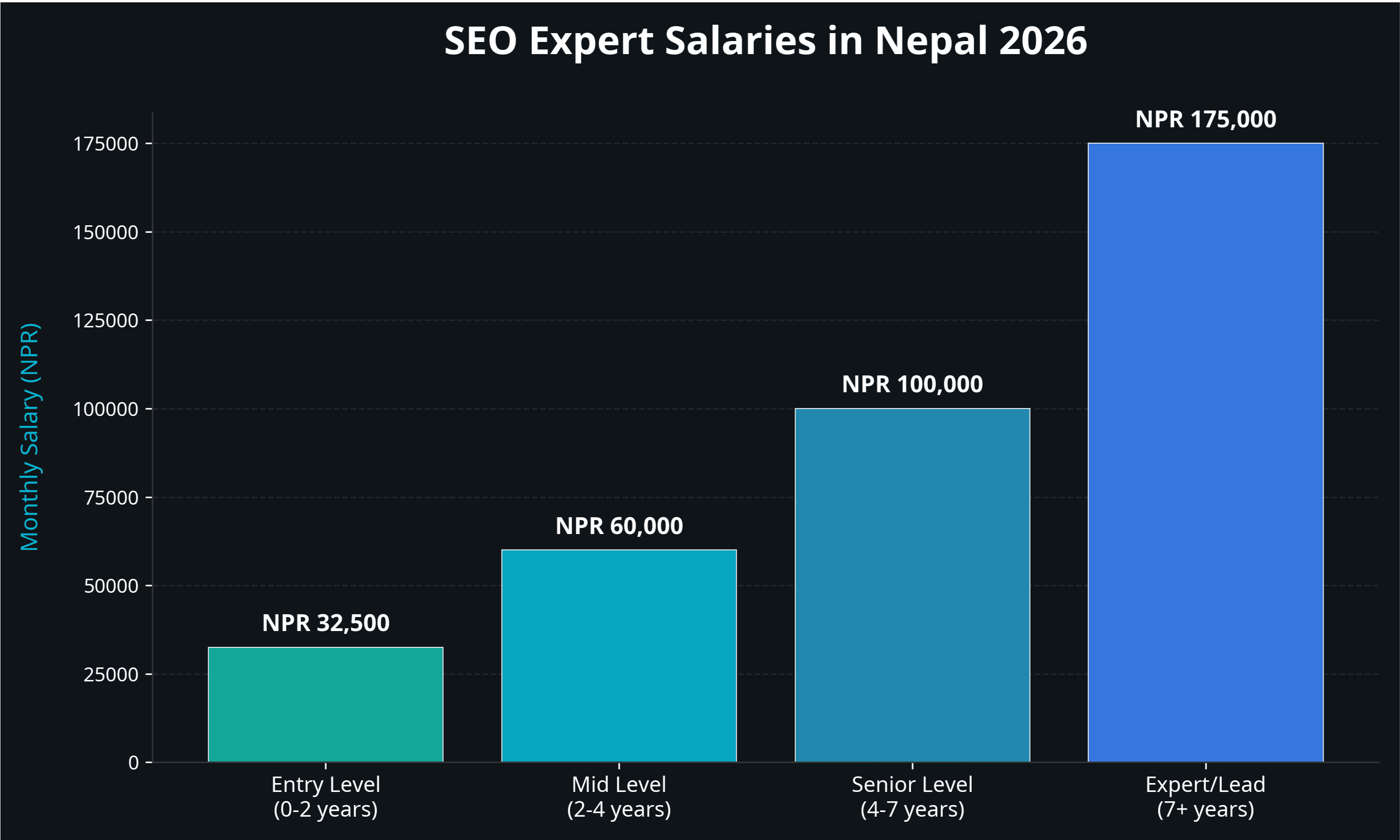 SEO expert salary ranges in Nepal - Entry level to Senior positions with monthly and annual compensation